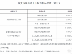 正式發(fā)文！海南：增量海上風(fēng)電首次競(jìng)價(jià)0.35-0.4298元/kWh